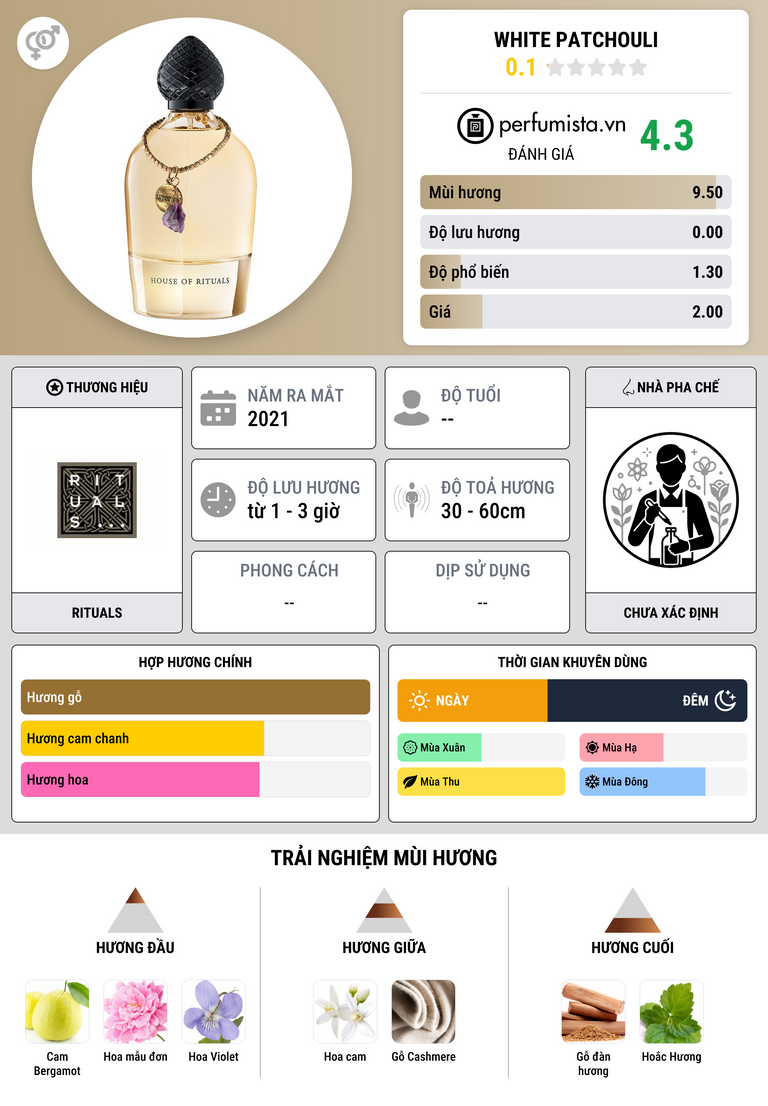 Thông tin chi tiết White Patchouli