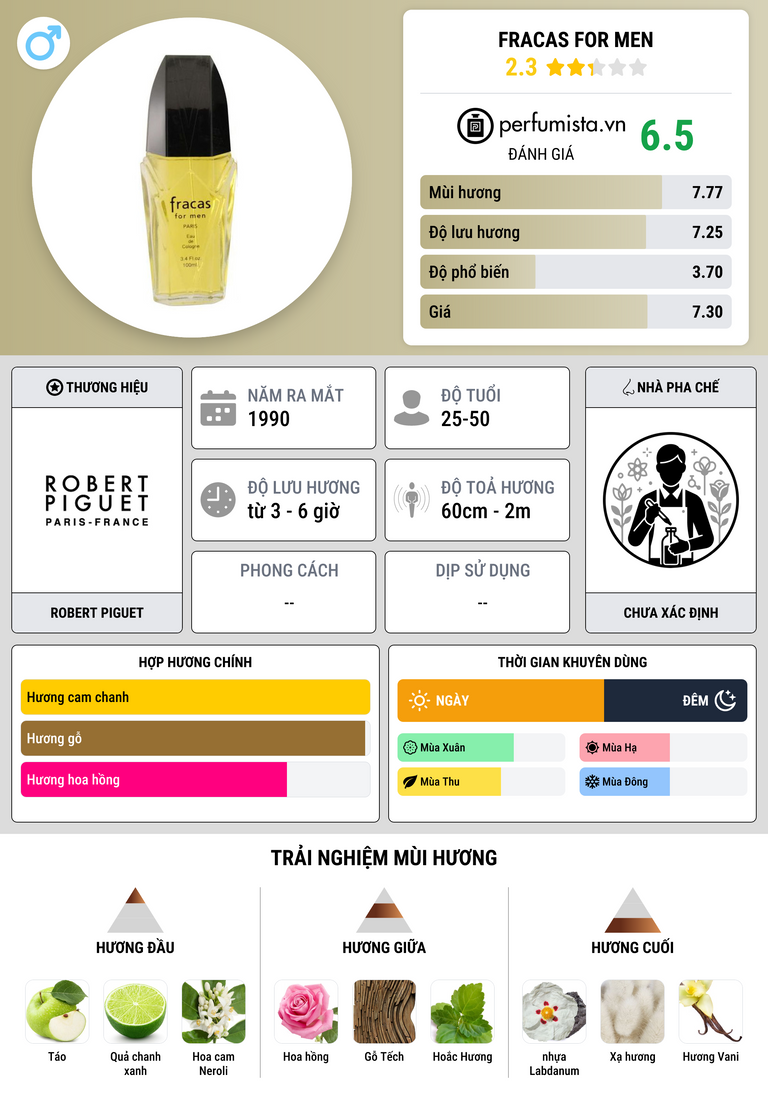 Thông tin chi tiết Fracas for Men