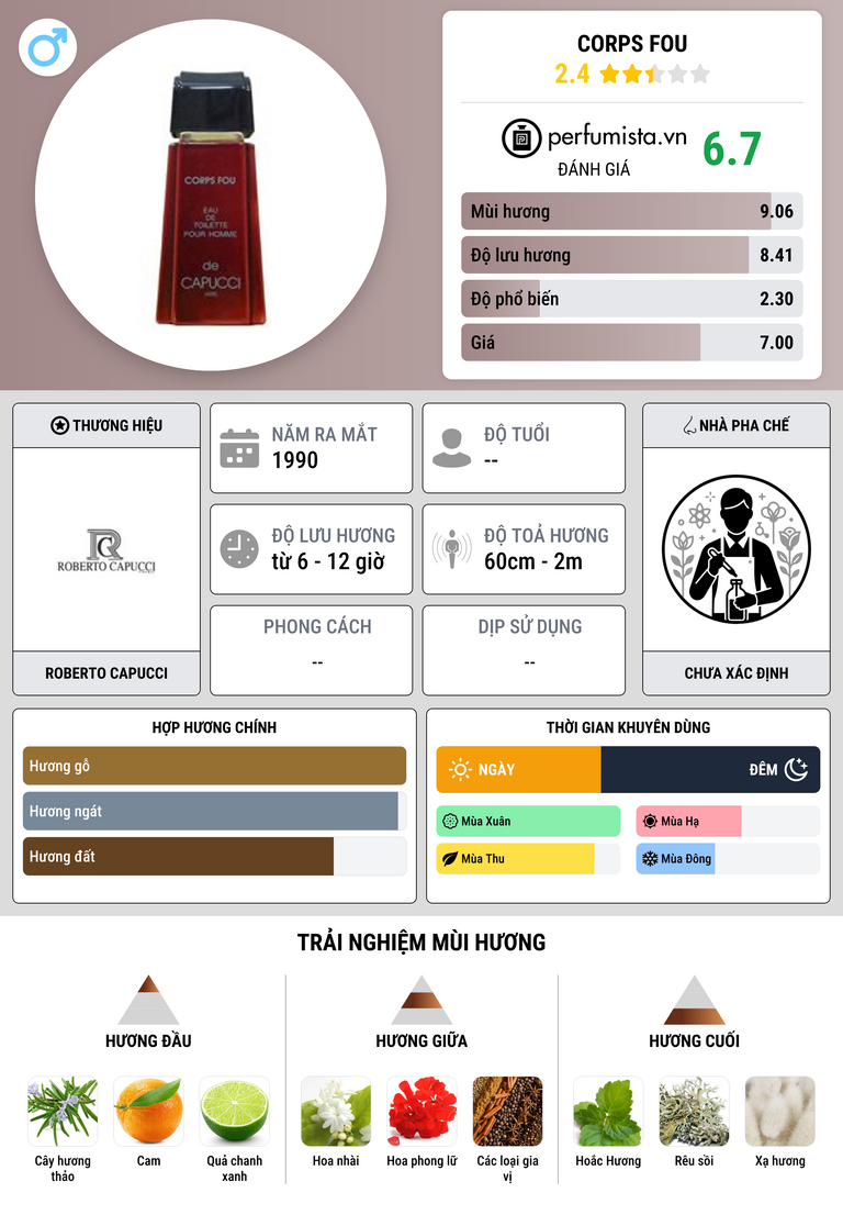 Thông tin chi tiết Corps Fou