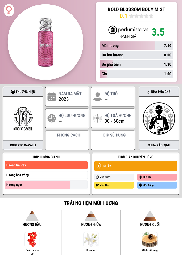 Thông tin chi tiết Bold Blossom Body Mist