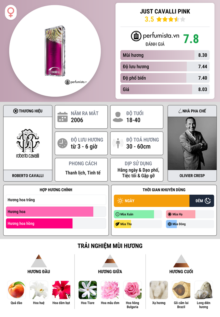 Thông tin chi tiết Just Cavalli Pink