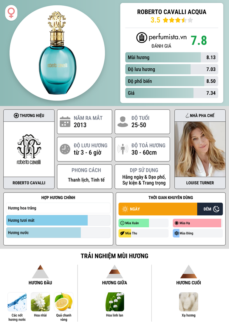 Thông tin chi tiết Roberto Cavalli Acqua