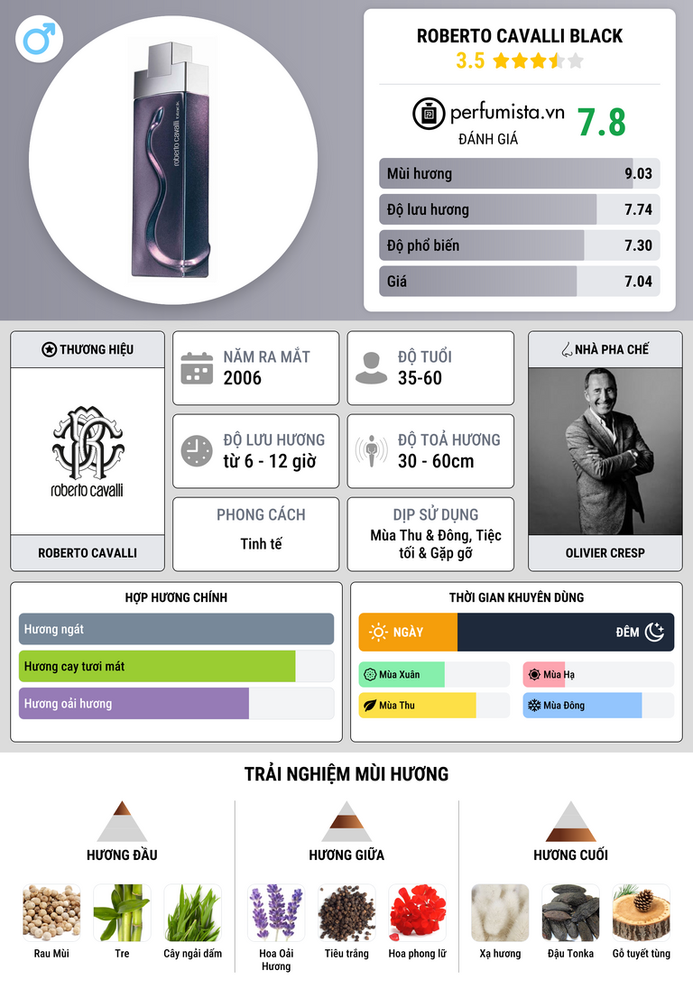 Thông tin chi tiết Roberto Cavalli Black