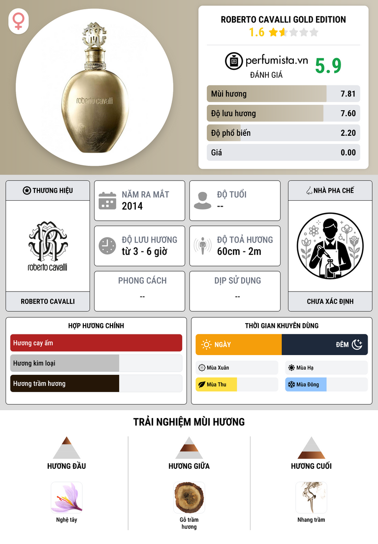 Thông tin chi tiết Roberto Cavalli Gold Edition