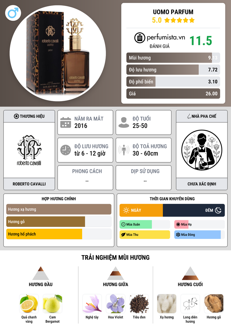 Thông tin chi tiết Uomo Parfum
