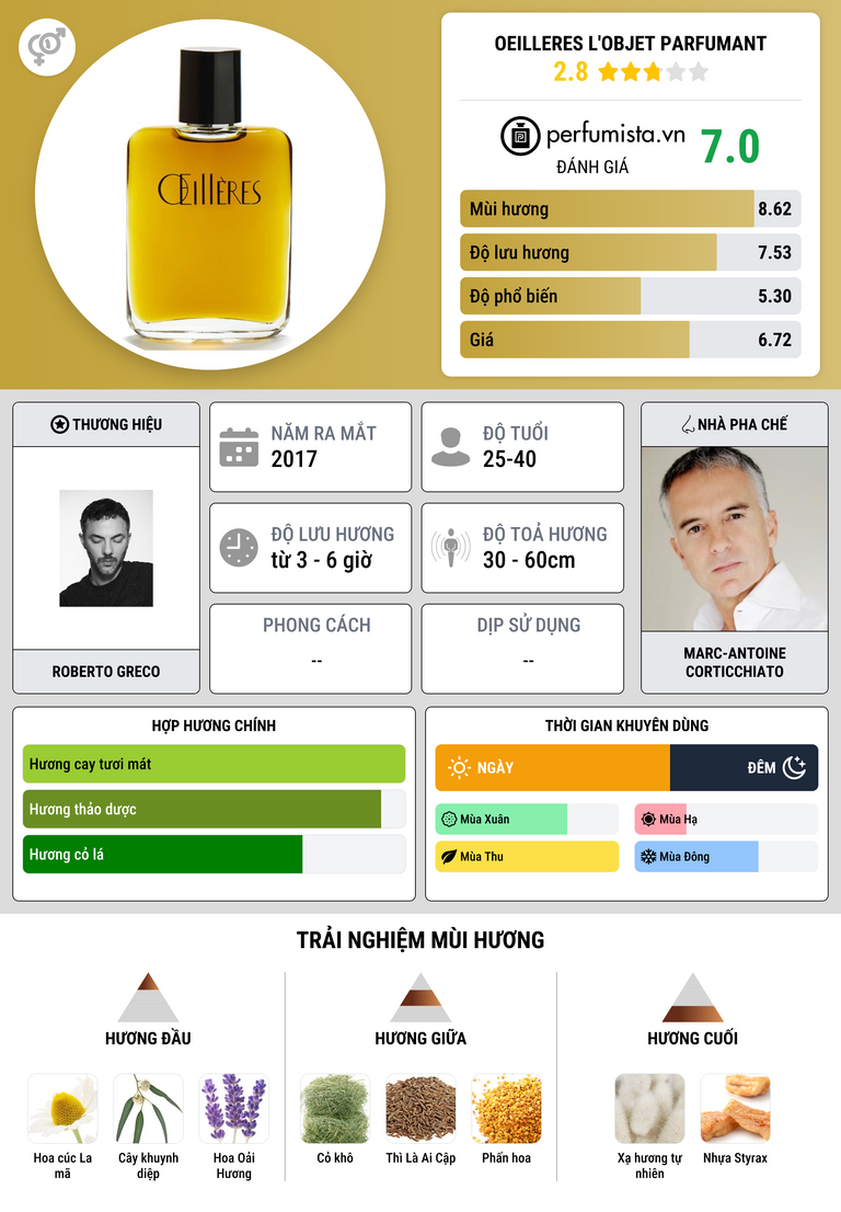 Thông tin chi tiết Oeilleres L'Objet Parfumant