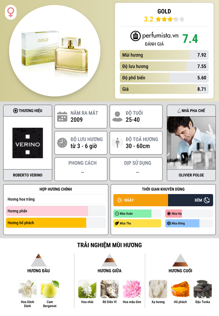 Thông tin chi tiết Gold