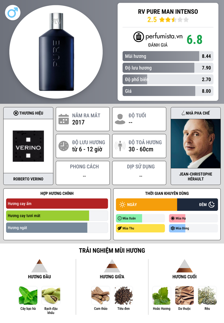 Thông tin chi tiết RV Pure Man Intenso