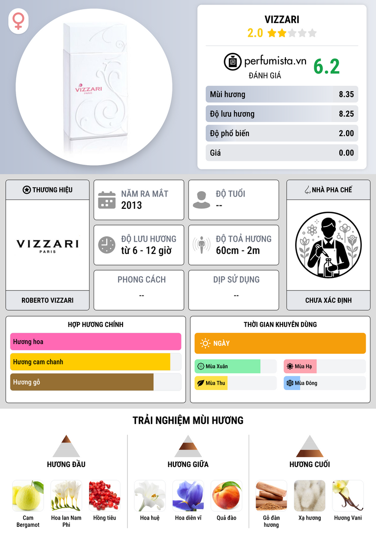Thông tin chi tiết Vizzari