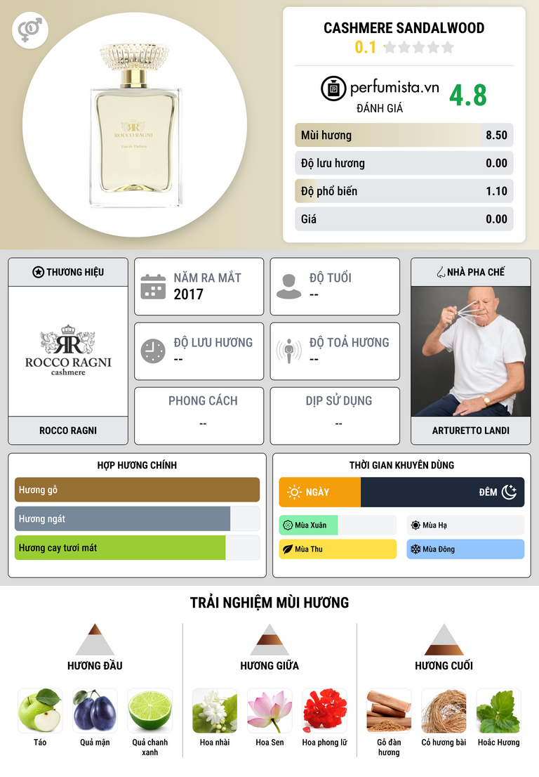 Thông tin chi tiết Cashmere Sandalwood