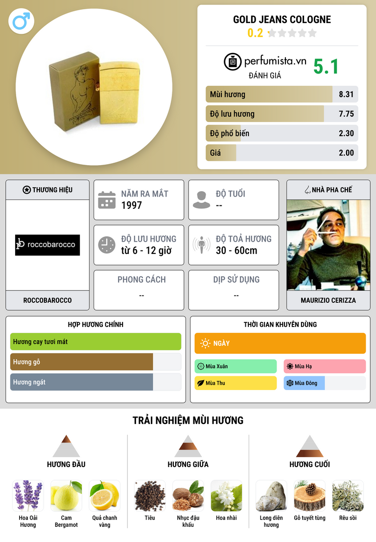 Thông tin chi tiết Gold Jeans Cologne
