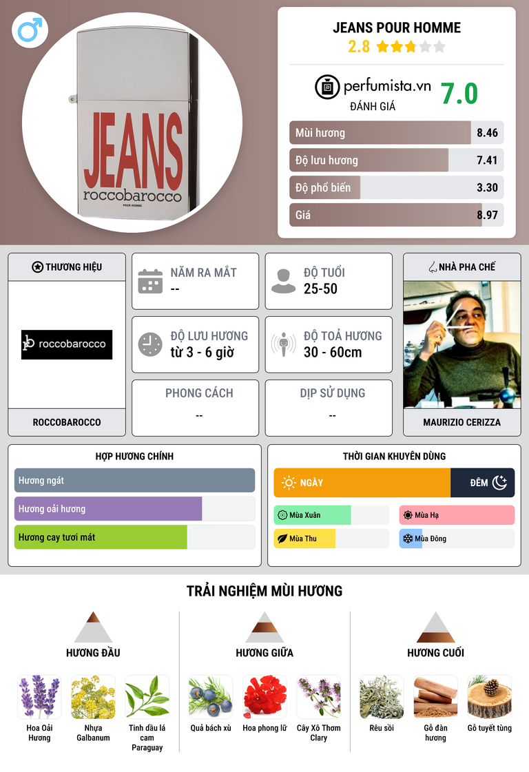 Thông tin chi tiết Jeans Pour Homme