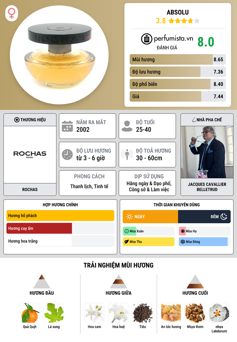 Thông tin chi tiết Absolu