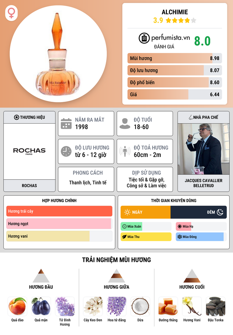 Thông tin chi tiết Alchimie