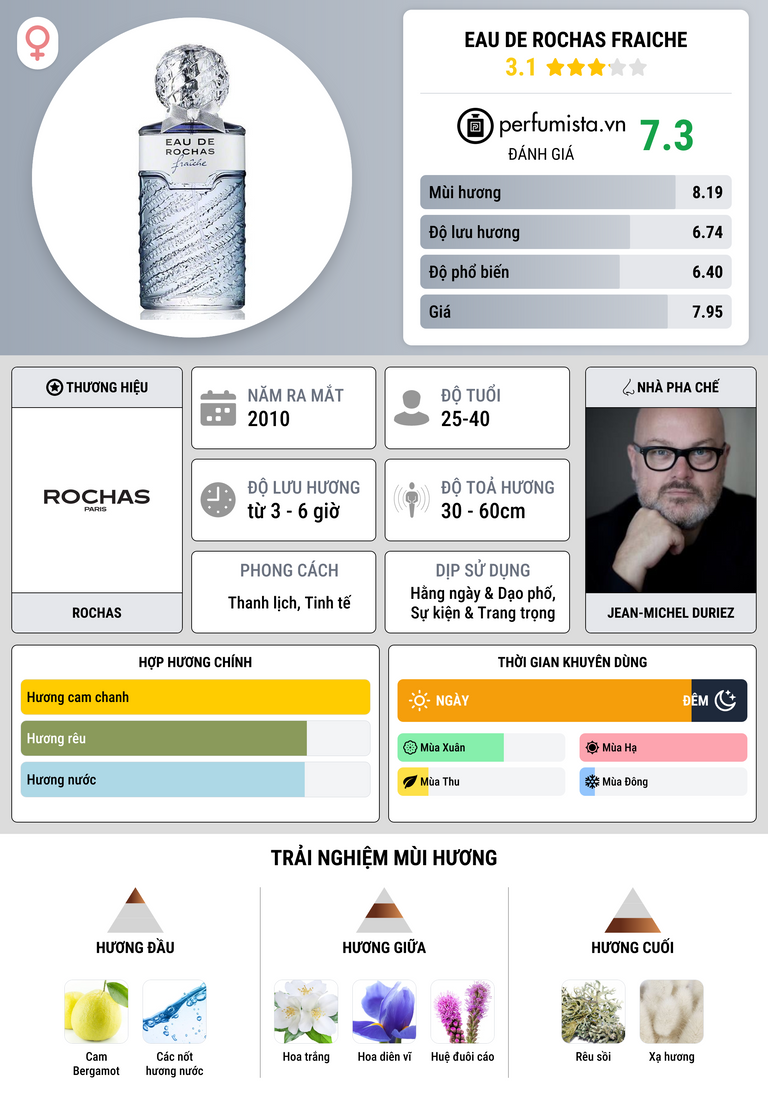 Thông tin chi tiết Eau de Rochas Fraiche
