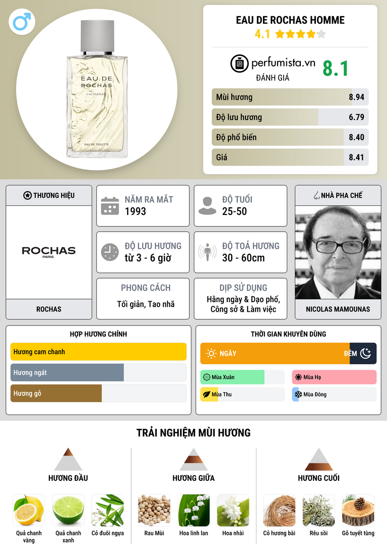 Thông tin chi tiết Eau de Rochas Homme