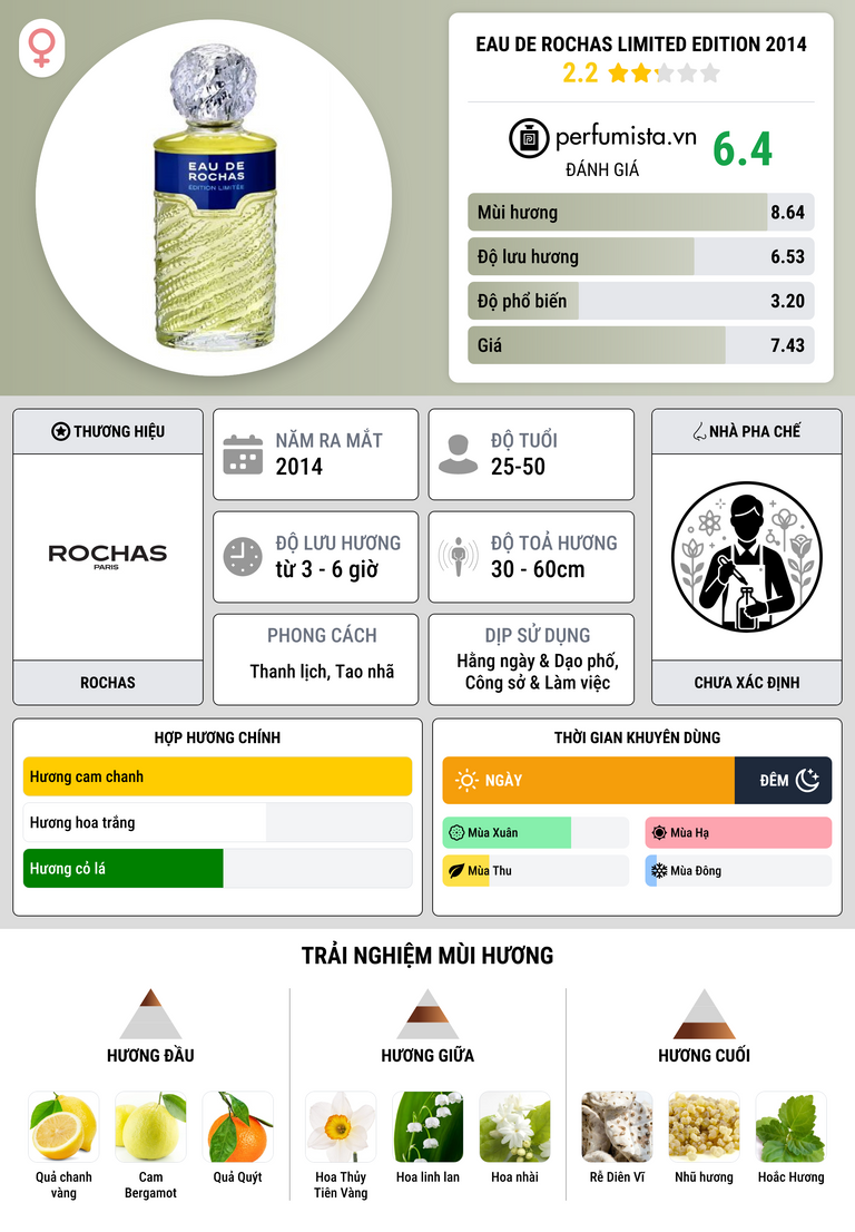 Thông tin chi tiết Eau de Rochas Limited Edition 2014