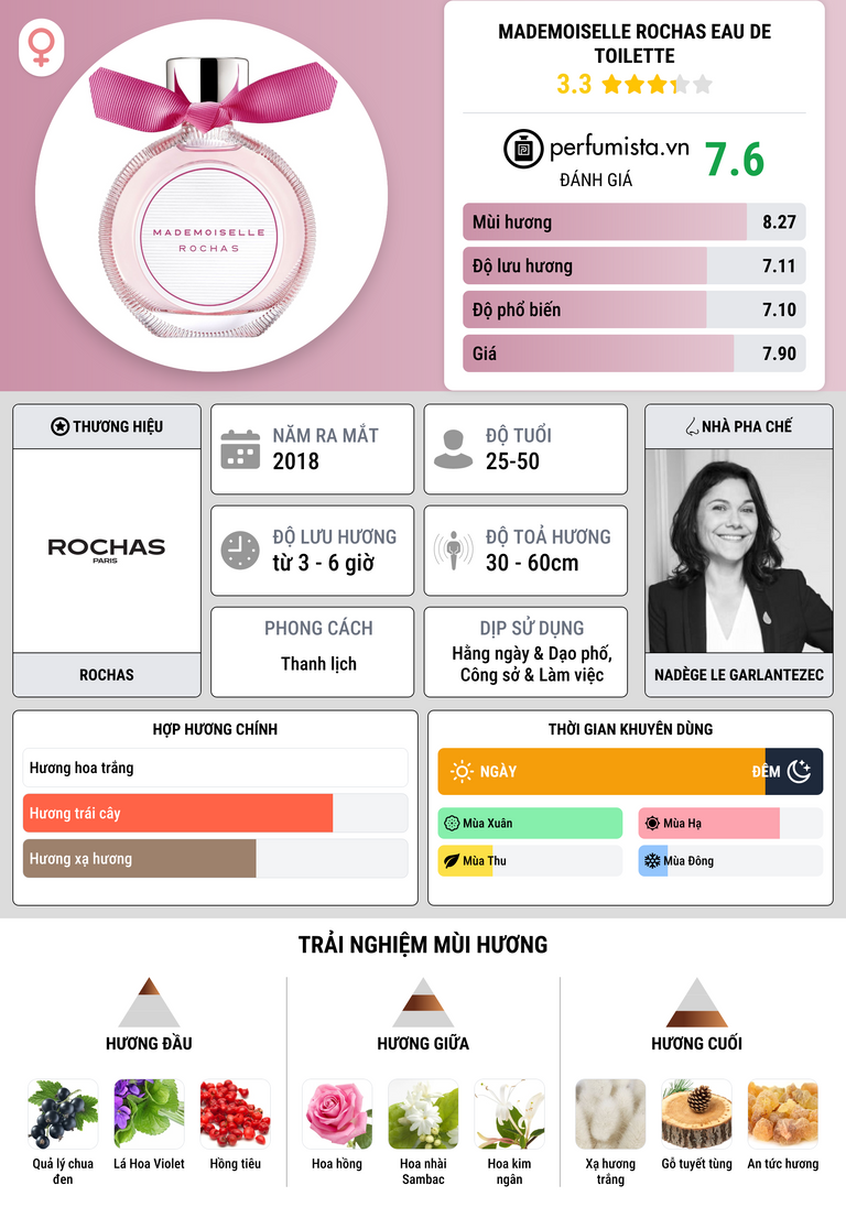Thông tin chi tiết Mademoiselle Rochas Eau de Toilette