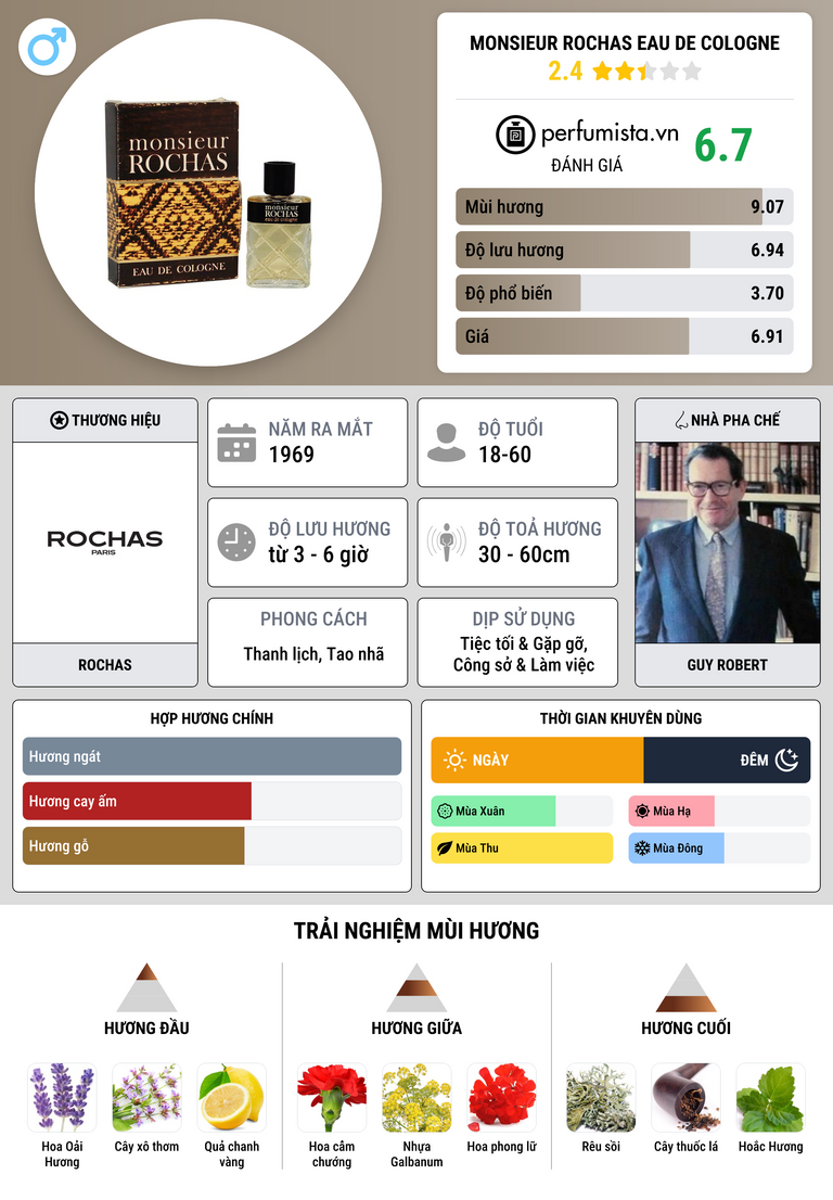 Thông tin chi tiết Monsieur Rochas Eau de Cologne
