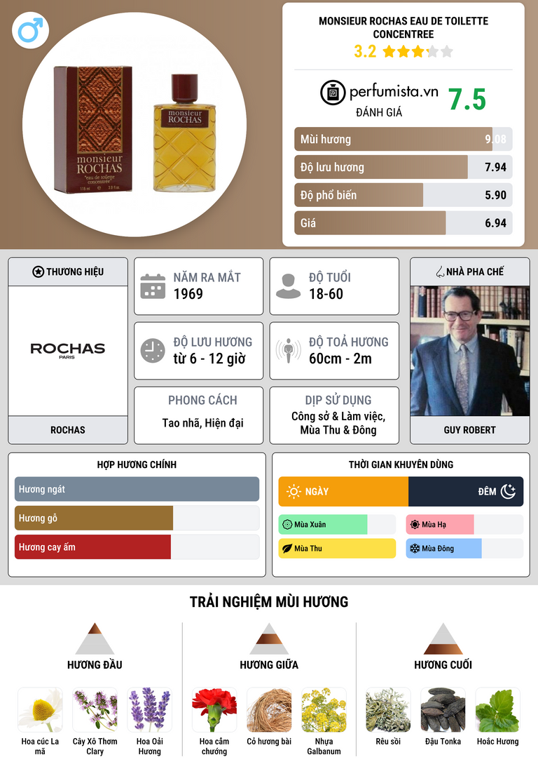 Thông tin chi tiết Monsieur Rochas Eau de Toilette Concentree