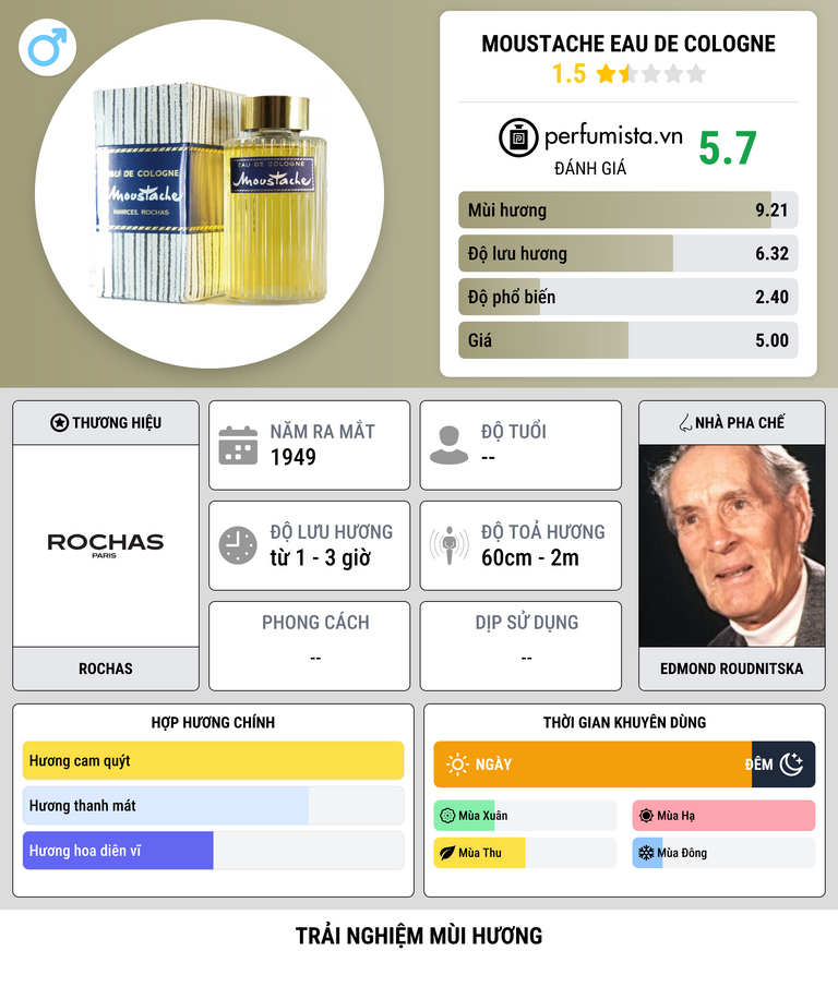 Thông tin chi tiết Moustache Eau de Cologne