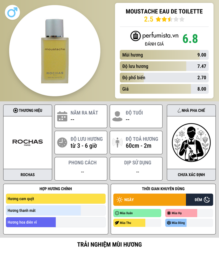 Thông tin chi tiết Moustache Eau de Toilette