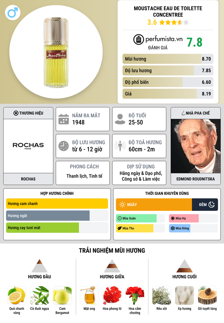 Thông tin chi tiết Moustache Eau de Toilette Concentree