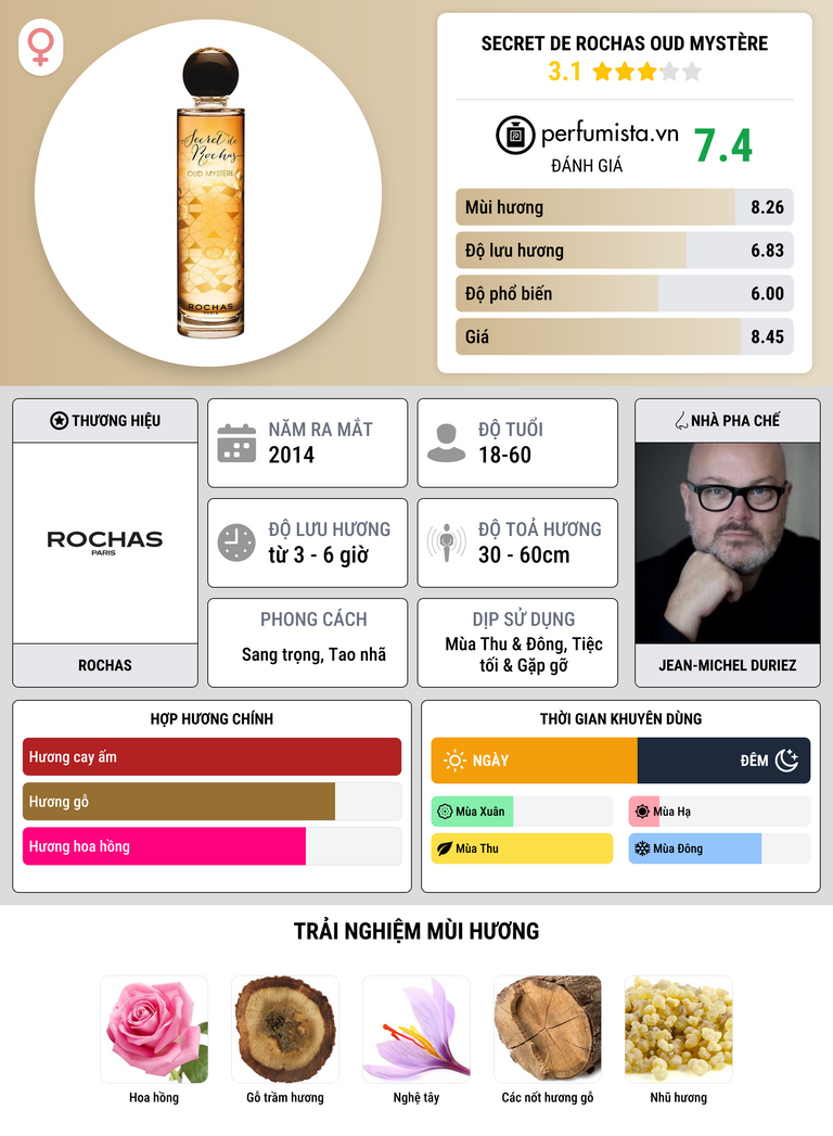Thông tin chi tiết Secret de Rochas Oud Mystère
