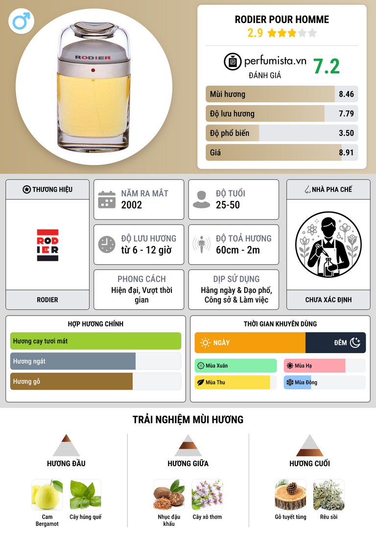 Thông tin chi tiết Rodier pour Homme