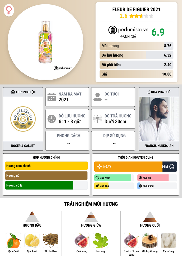 Thông tin chi tiết Fleur de Figuier 2021