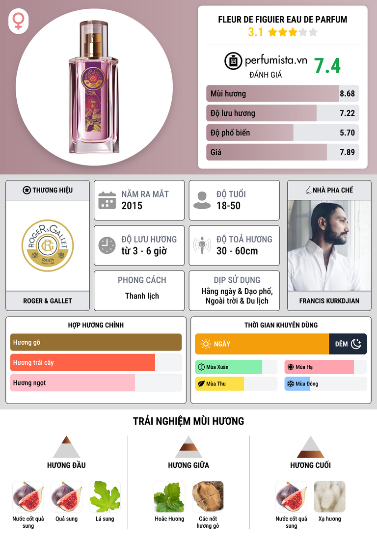 Thông tin chi tiết Fleur de Figuier Eau de Parfum