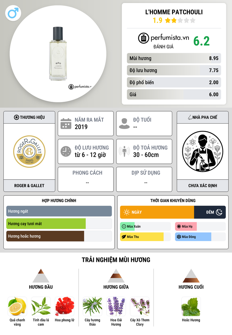 Thông tin chi tiết L'Homme Patchouli
