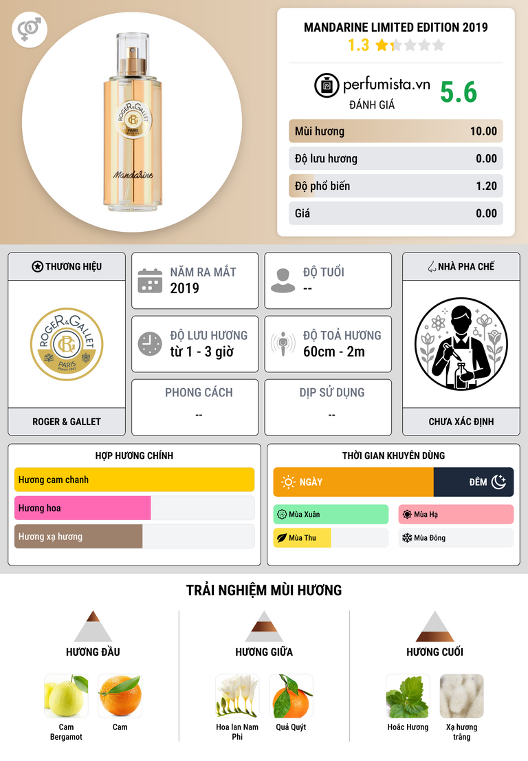 Thông tin chi tiết Mandarine Limited Edition 2019
