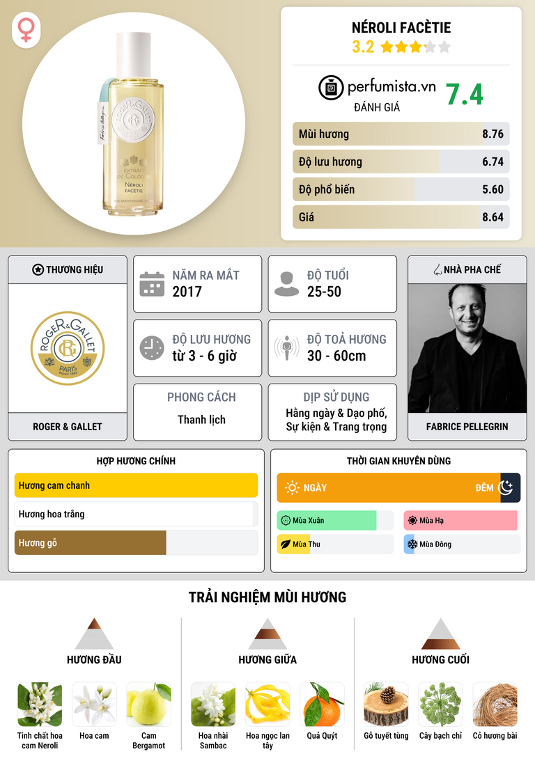 Thông tin chi tiết Néroli Facètie