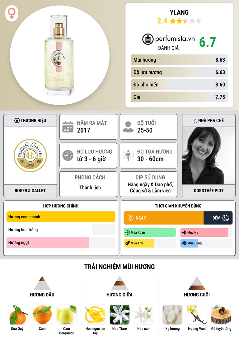 Thông tin chi tiết Ylang