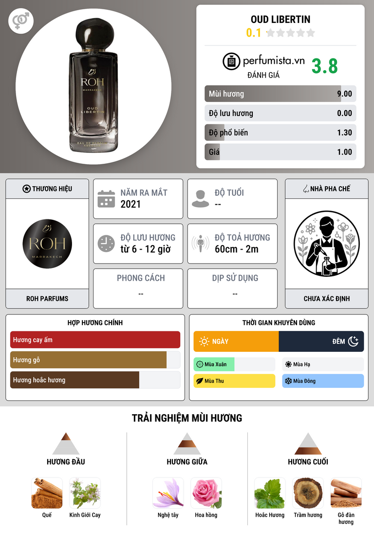 Thông tin chi tiết Oud Libertin