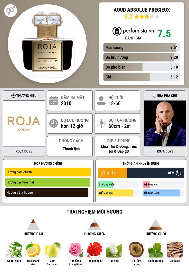 Thông tin chi tiết Aoud Absolue Precieux