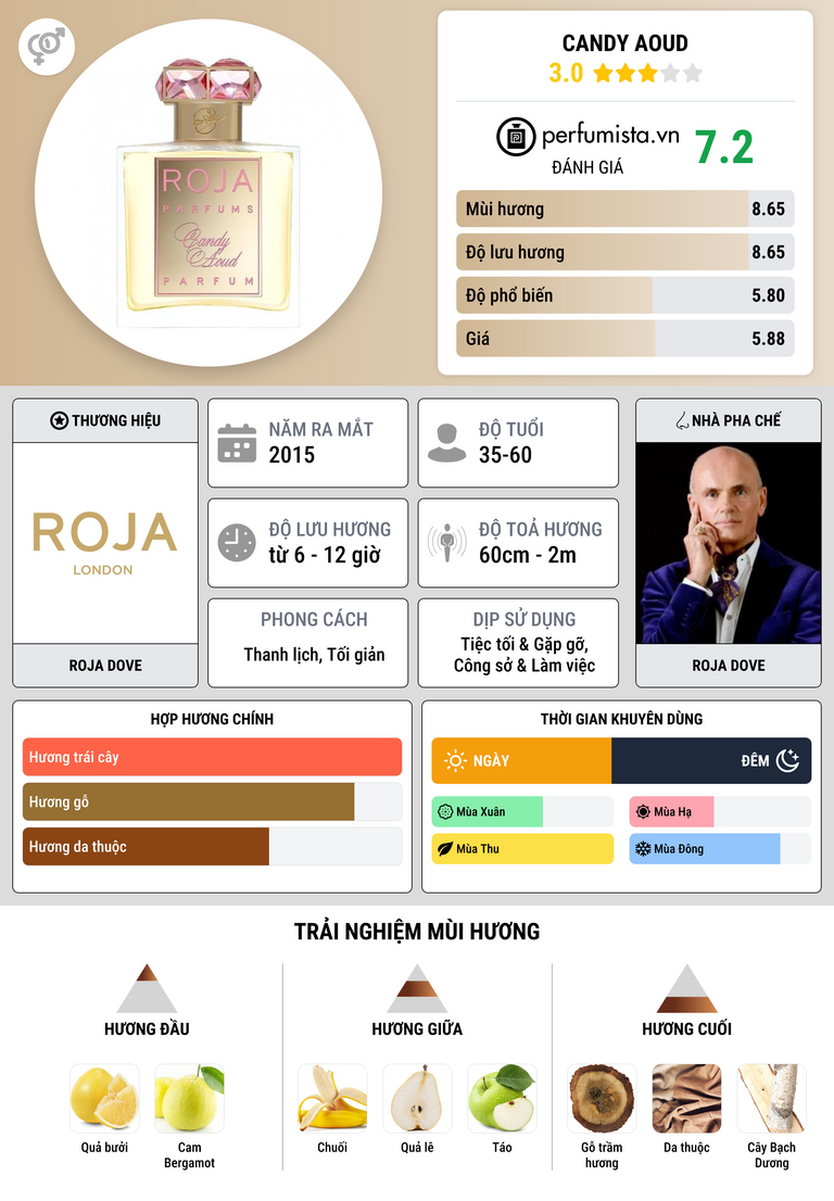 Thông tin chi tiết Candy Aoud