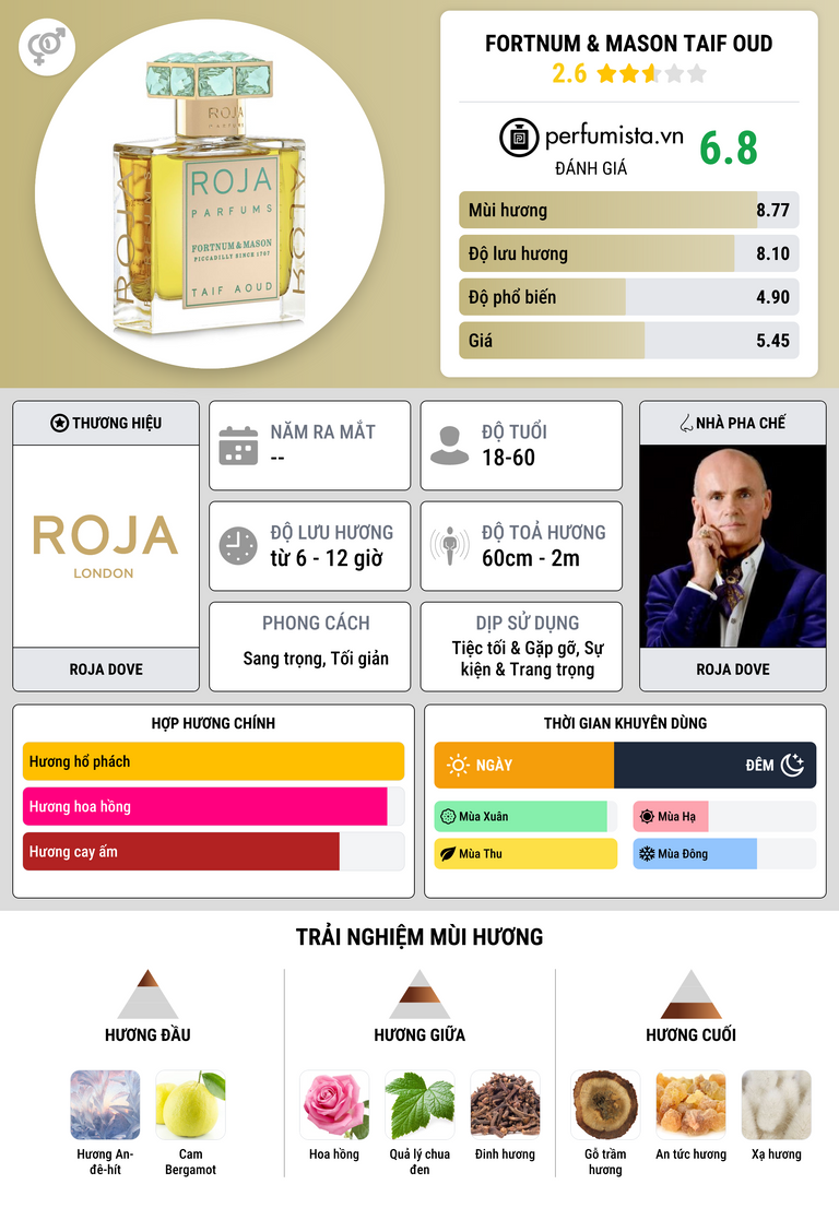 Thông tin chi tiết Fortnum & Mason Taif Oud