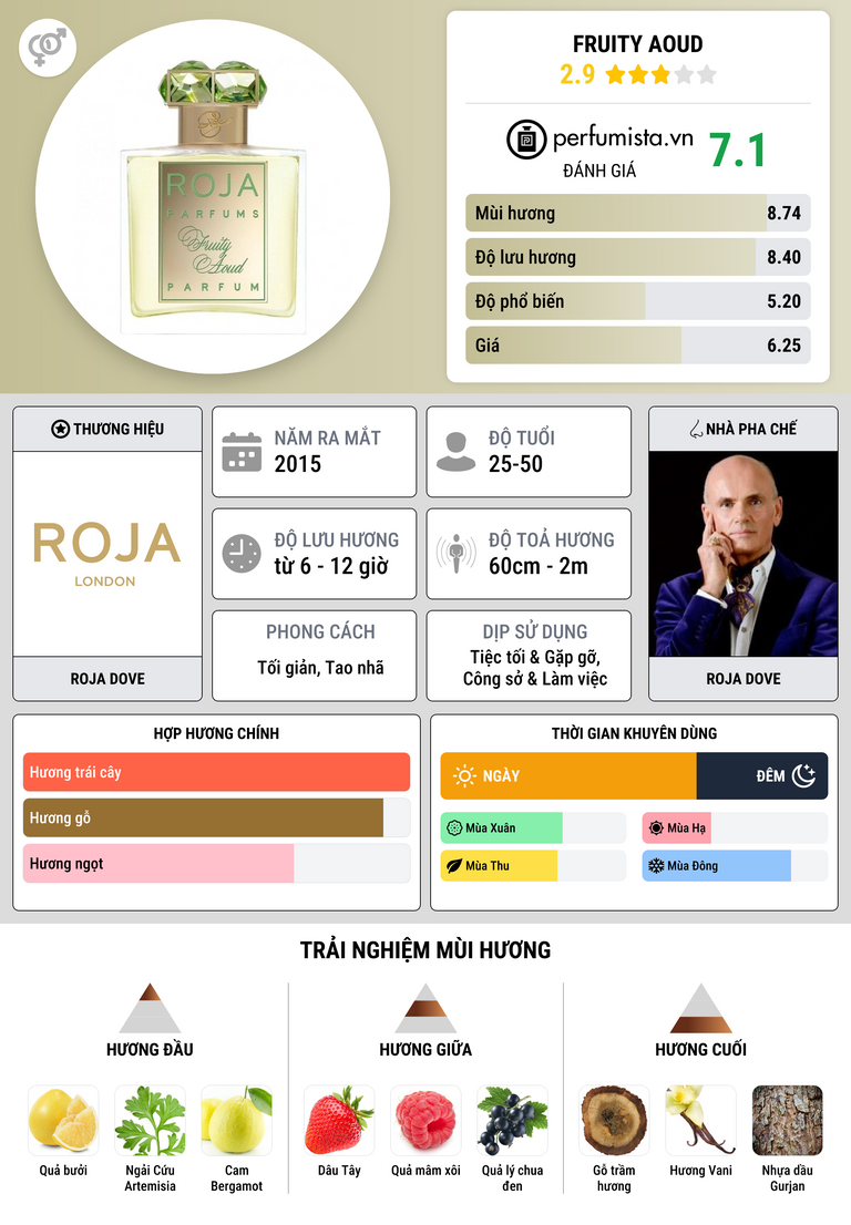 Thông tin chi tiết Fruity Aoud