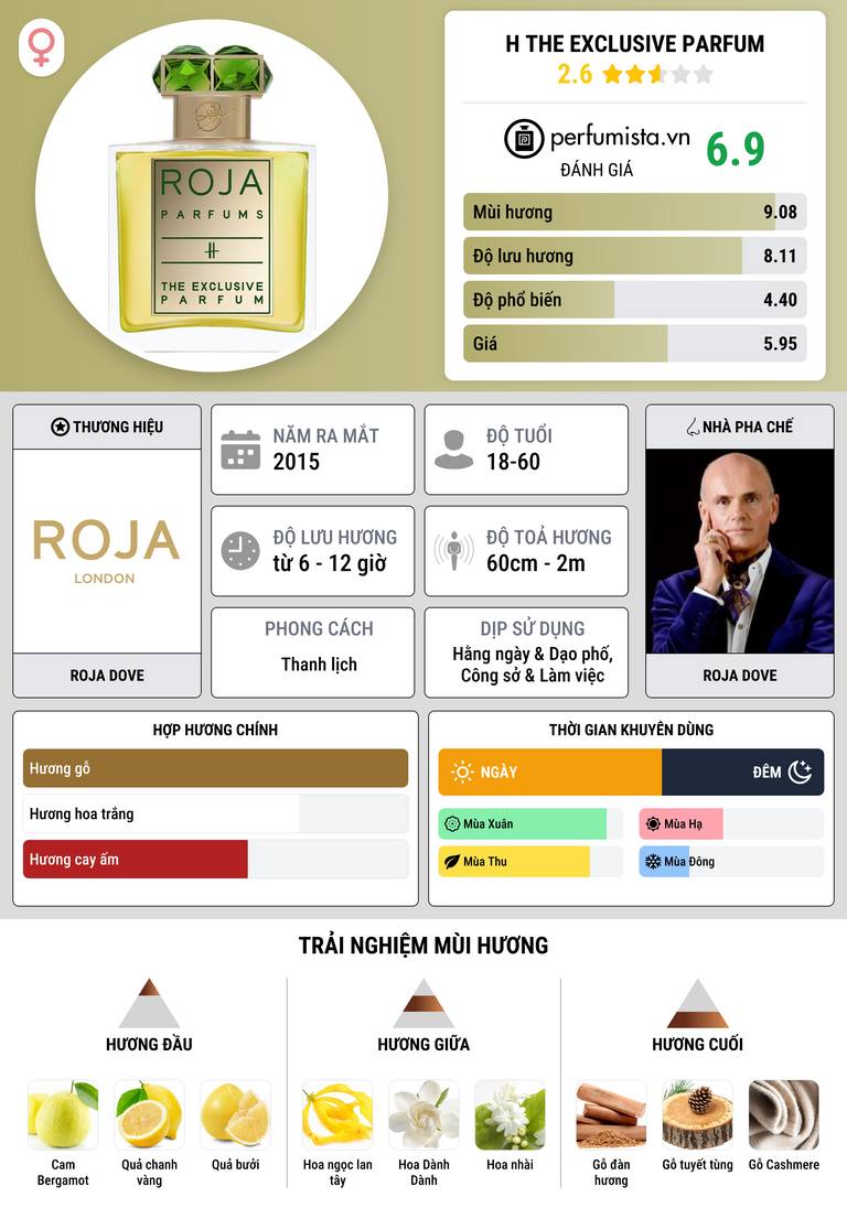 Thông tin chi tiết H The Exclusive Parfum