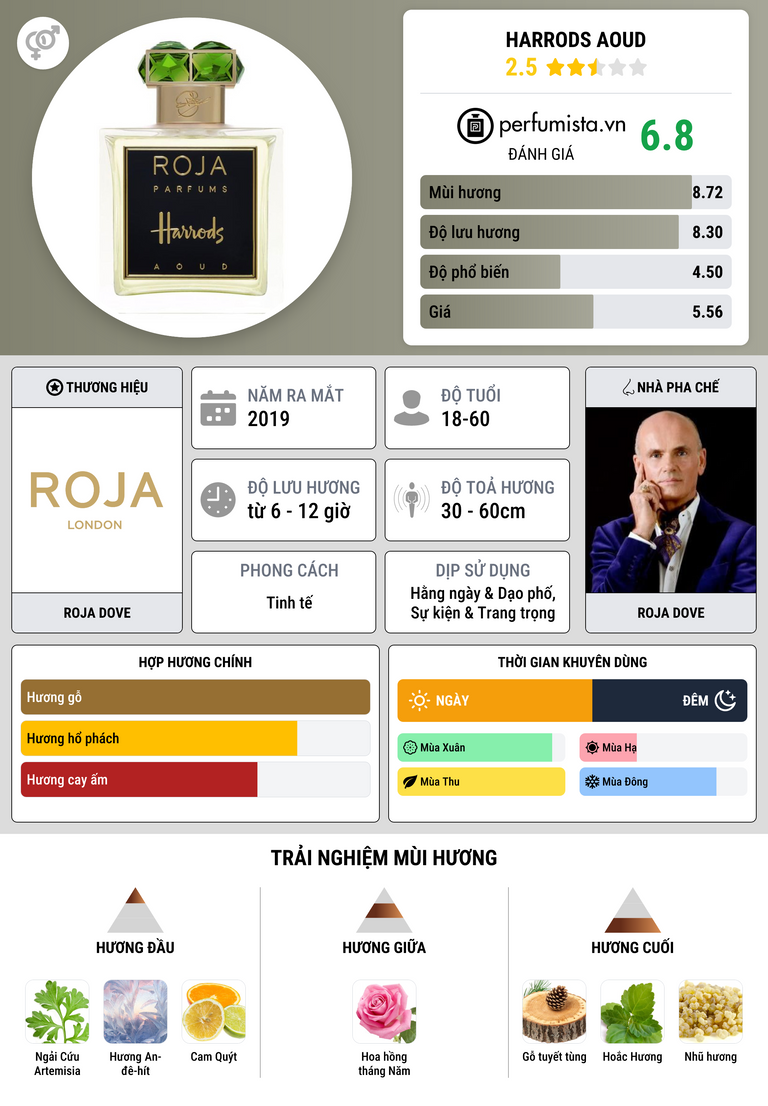 Thông tin chi tiết Harrods Aoud