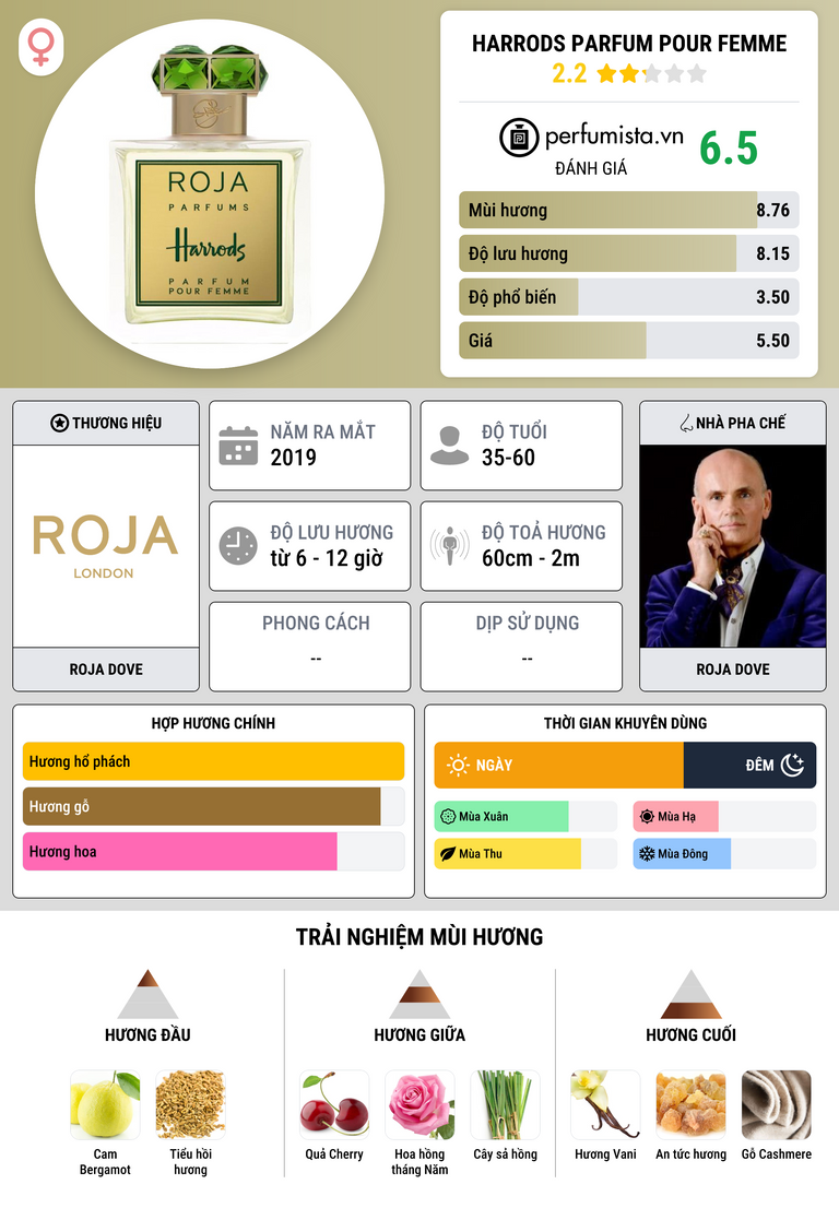 Thông tin chi tiết Harrods Parfum Pour Femme