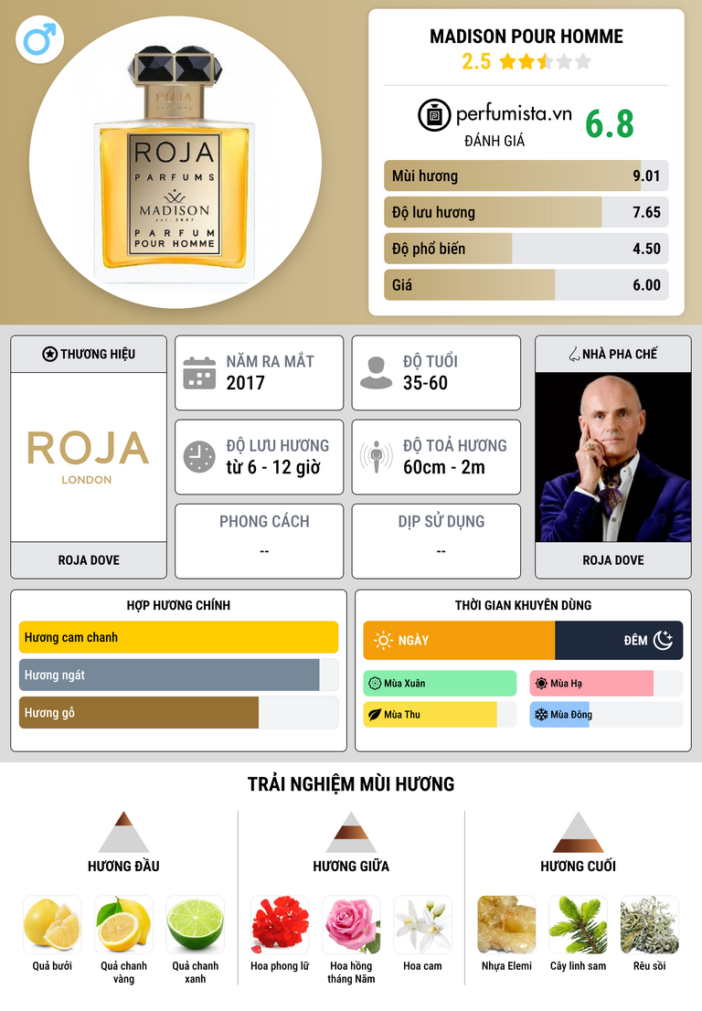 Thông tin chi tiết Madison Pour Homme