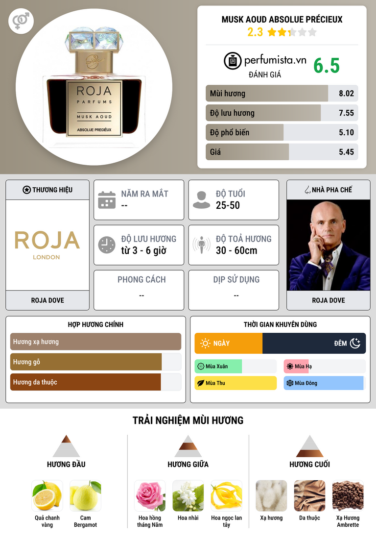 Thông tin chi tiết Musk Aoud Absolue Précieux