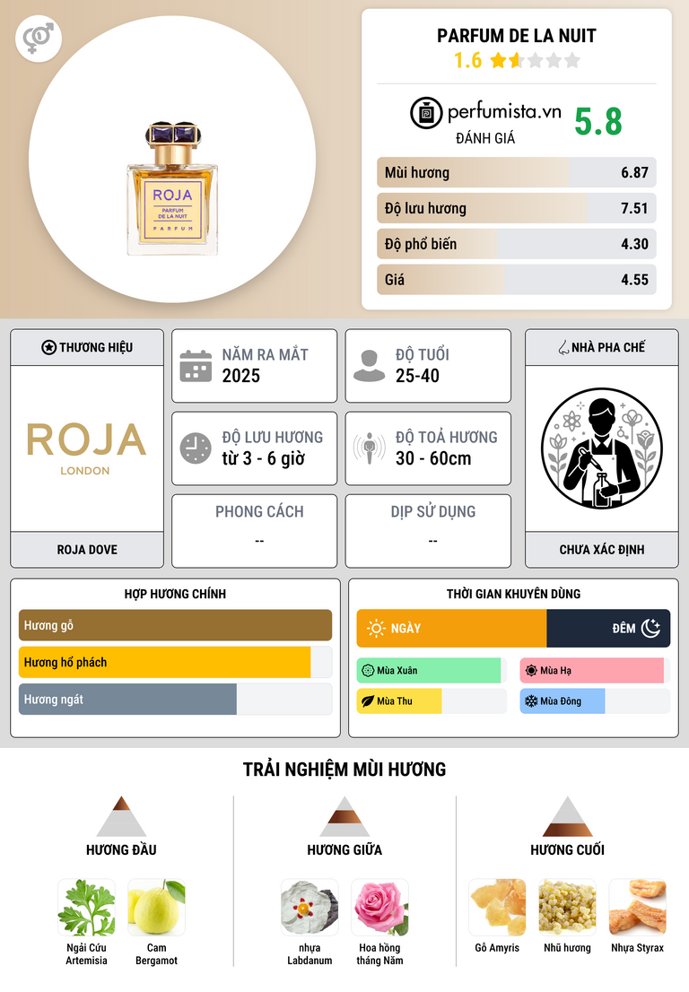 Thông tin chi tiết Parfum De La Nuit