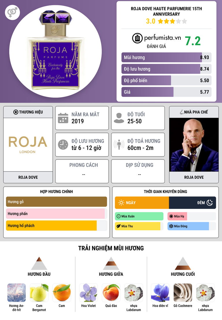 Thông tin chi tiết Roja Dove Haute Parfumerie 15th Anniversary