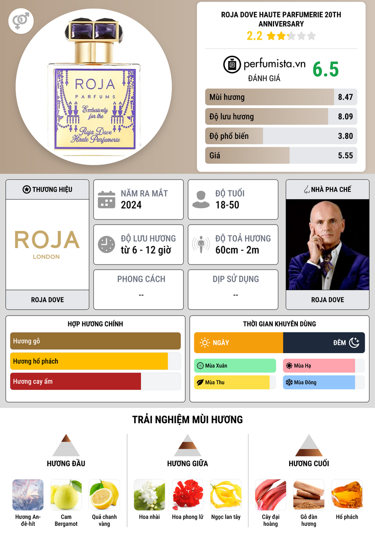 Thông tin chi tiết Roja Dove Haute Parfumerie 20th Anniversary