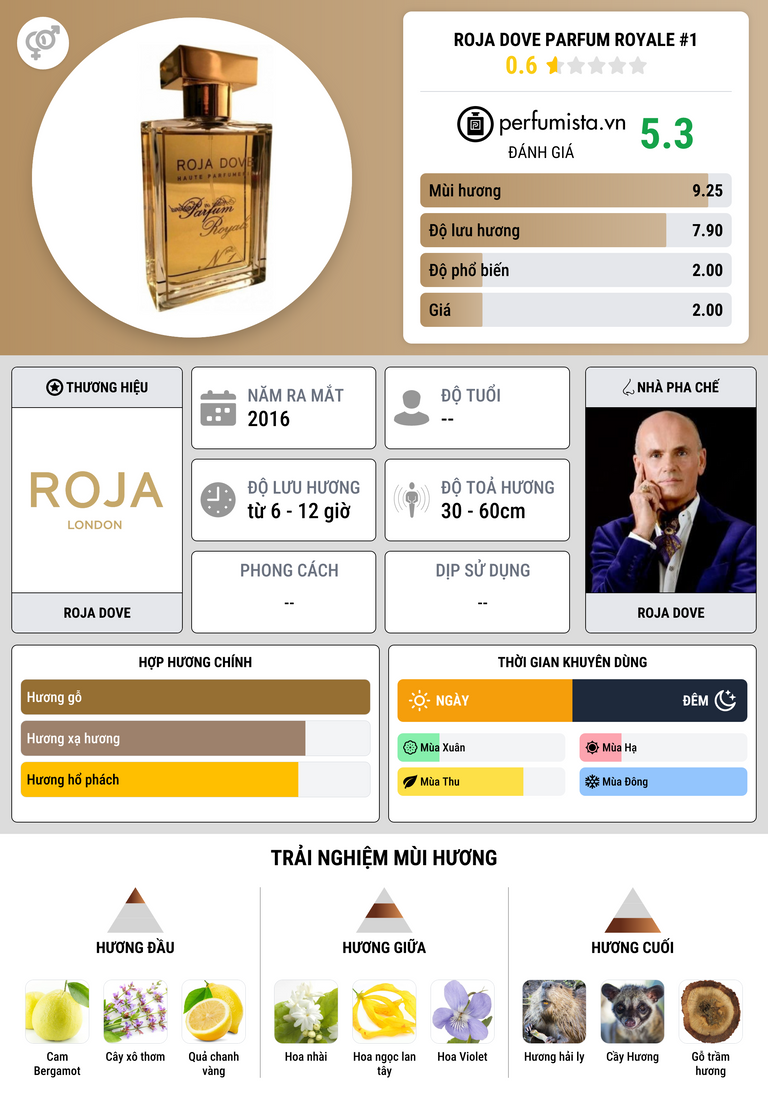 Thông tin chi tiết Roja Dove Parfum Royale #1