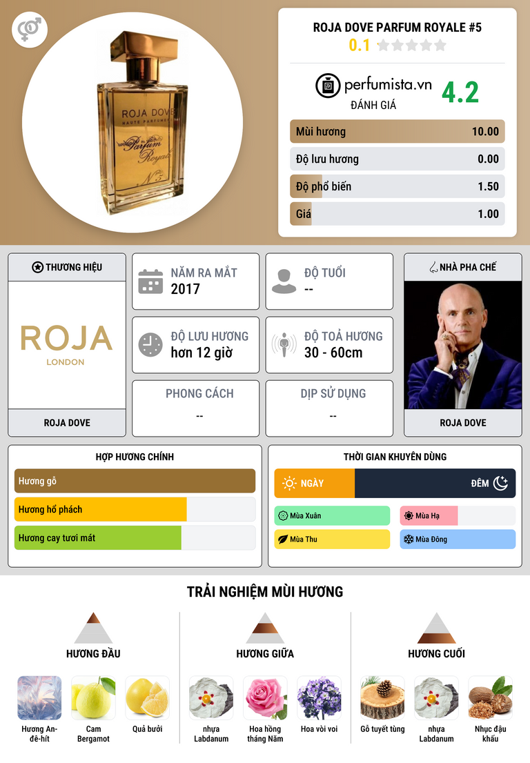 Thông tin chi tiết Roja Dove Parfum Royale #5